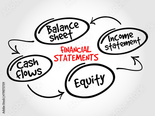 Financial statements mind map, business concept