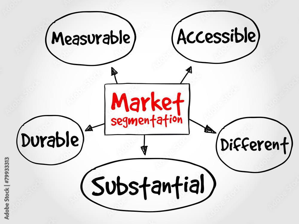 Market segmentation mind map, business concept Market segmentation mind map, business concept