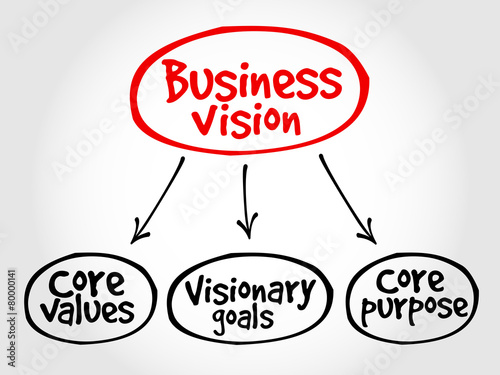 Business Vision mind map concept