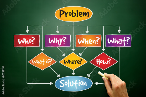 Obraz na płótnie Problem Solution flow chart with basic questions