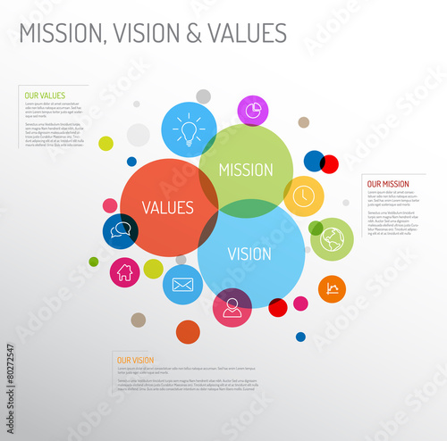 Mission, vision and values diagram