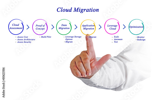 Cloud Migration photo