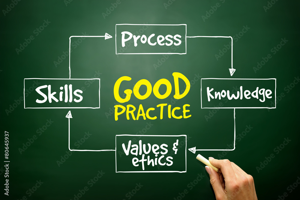 Good practices mind map, business strategy concept Good practices mind map, business strategy concept