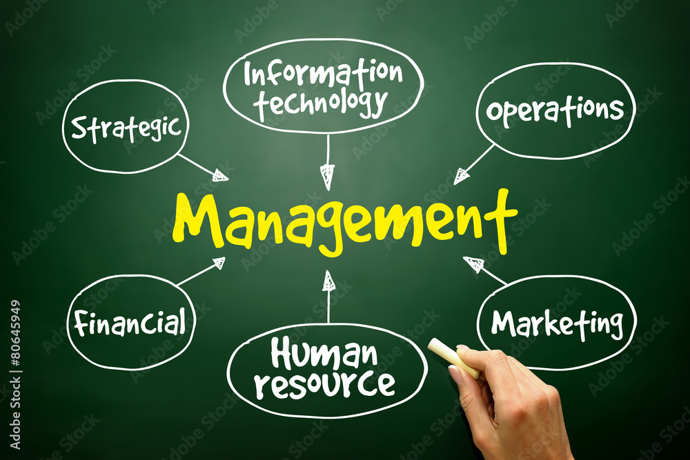 Management mind map business strategy concept Management mind map business strategy concept