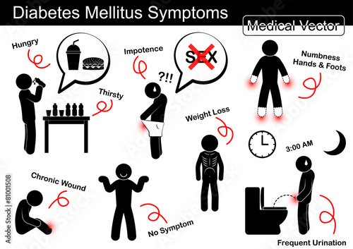 Diabetes Mellitus (DM) Symptoms