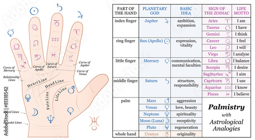 Palmistry Astrology Basic Analogies Chart