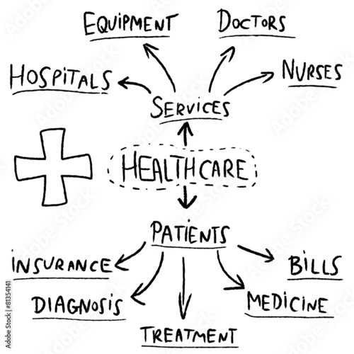 Healthcare graph - vector mind map