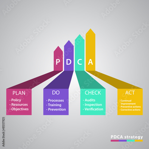 control and continuous improvement method for business process,