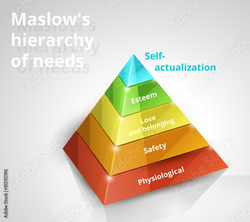 Maslow pyramid of needs