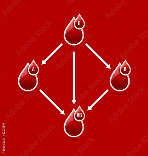 Red blood type chart