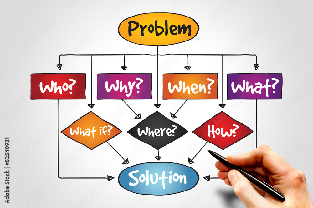 Problem Solution flow chart with basic questions