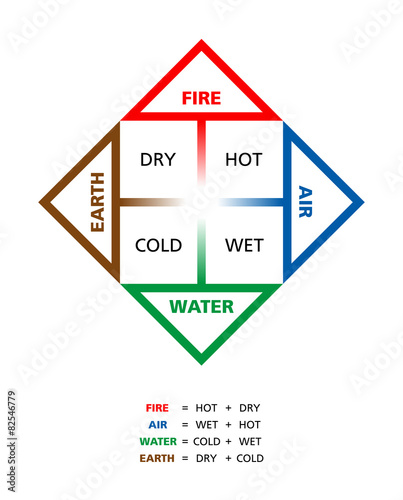 Colored Classical Four Elements With Their Qualities