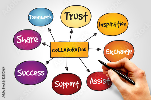 Collaboration mind map, business concept