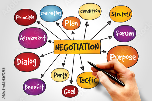 Negotiation mind map, business concept