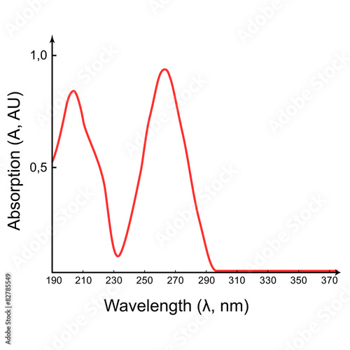 Scientific absorption spectrum in the UV wavelength range