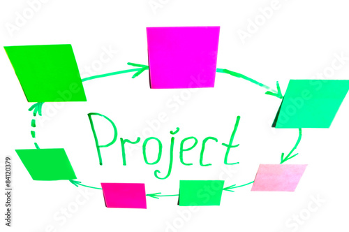 life cycle diagram, schema of the project