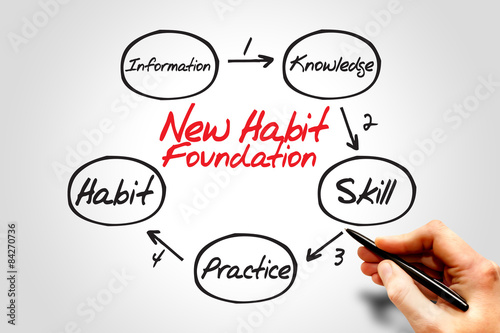Step by step process diagram of new habit foundation