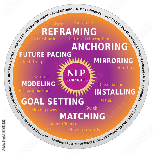 Techniques de PNL Diagramme - Programmation Neuro Linguistique - Outil de Coaching - Nuage de Mots en Anglais
