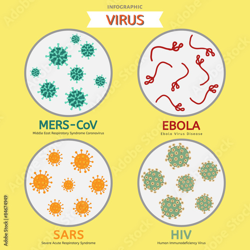 Mers-Cov Ebola Sars HIV virus ingo graphic vector