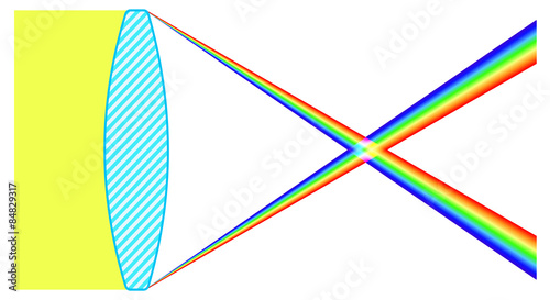 Chromatic aberration