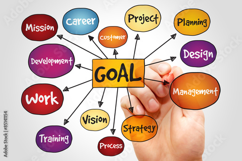 Goal Project management mind map, business concept