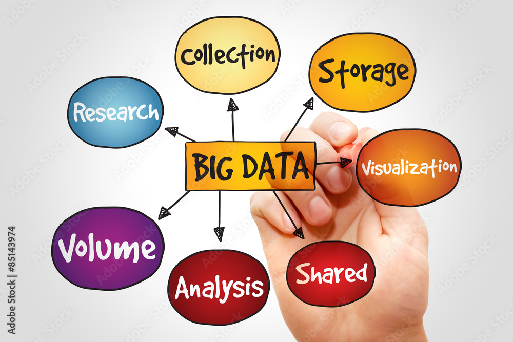 Big data mind map, business concept Big data mind map, business concept