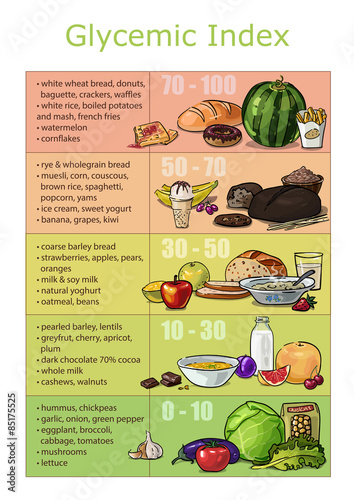 Chart infographics glycemic index foods