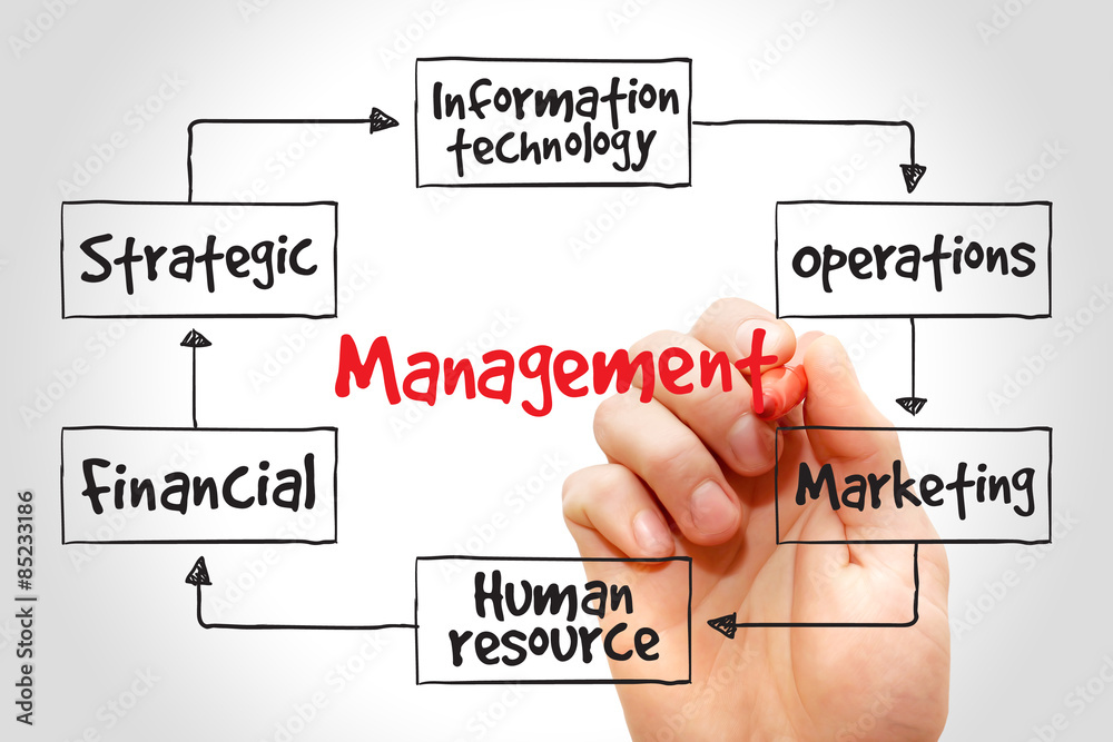 Management mind map business strategy concept Management mind map business strategy concept