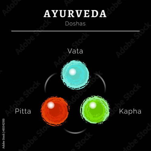 Ayurveda vector illustration. Ayurveda doshas. Vata, pitta, kapha doshas in blue, red and green colors. Ayurvedic body types. Ayurvedic infographic. Healthy lifestyle. Harmony with nature.