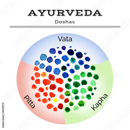 Ayurveda vector illustration. Ayurveda doshas in watercolor texture. Vata, pitta, kapha doshas in different colors. Ayurvedic body types. Ayurvedic infographic. Healthy lifestyle. Harmony with nature.