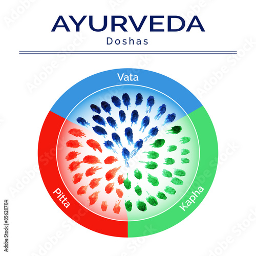Ayurveda vector illustration. Ayurveda doshas in watercolor texture. Vata, pitta, kapha doshas in different colors. Ayurvedic body types. Ayurvedic infographic. Healthy lifestyle. Harmony with nature.