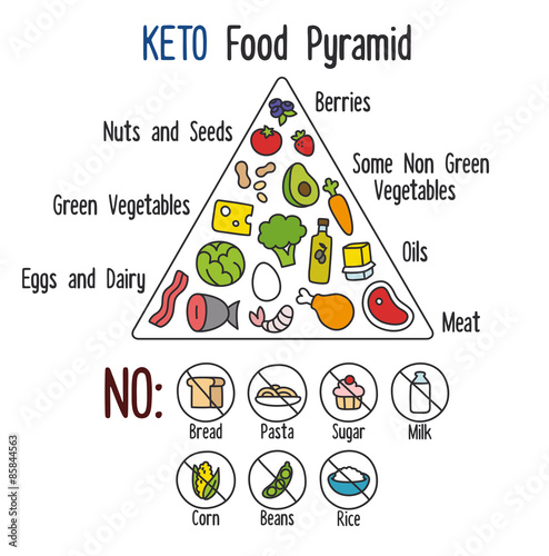 Nutrition infographics: food pyramid diagram for the ketogenic diet.