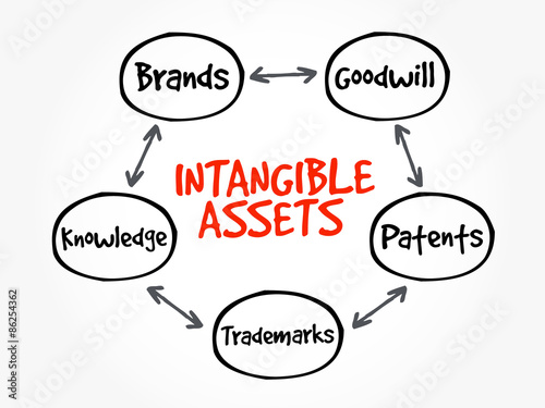 Intangible assets types, strategy mind map, business concept