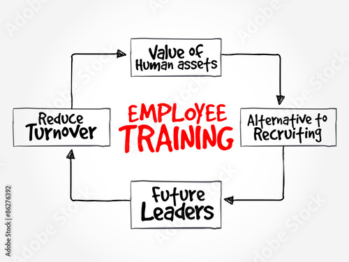 Employee training strategy mind map, business concept