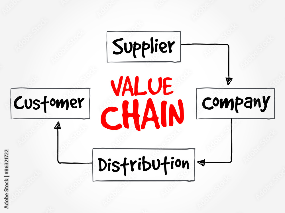 Value chain process steps, strategy mind map, business concept Value chain process steps, strategy mind map, business concept