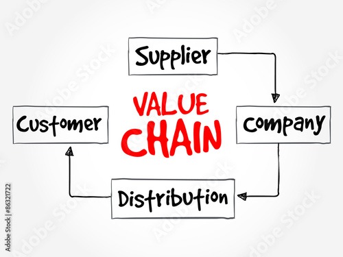 Value chain process steps, strategy mind map, business concept