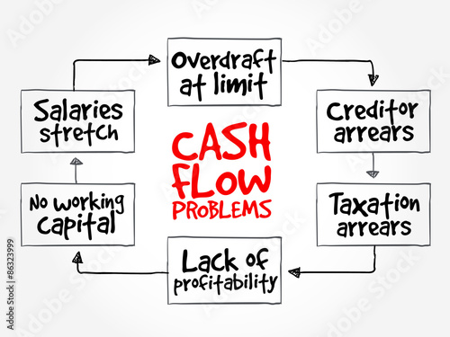 Cash flow problems, strategy mind map, business concept