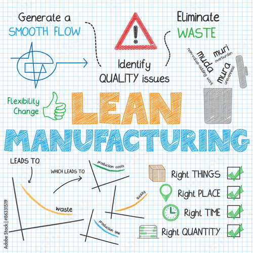 LEAN MANUFACTURING Vector Sketch Notes photo