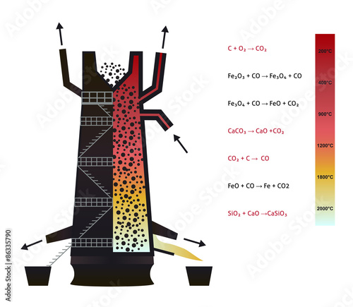 Blast furnace - infographics of iron production