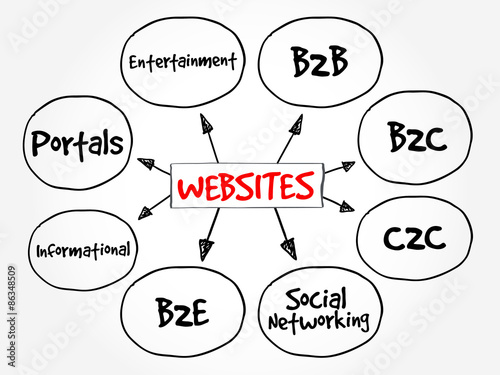 Types of websites, strategy mind map, business concept