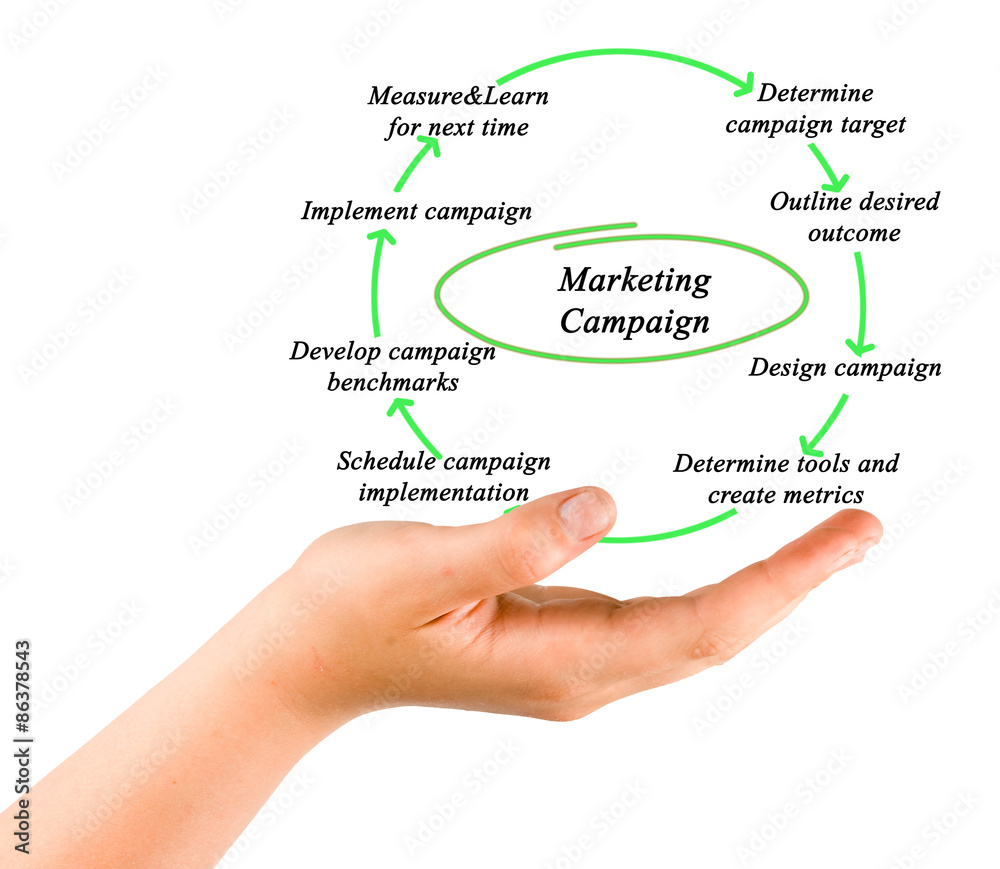 Diagram of Marketing Campaign Diagram of Marketing Campaign