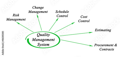 Diagram of Quality Management System photo