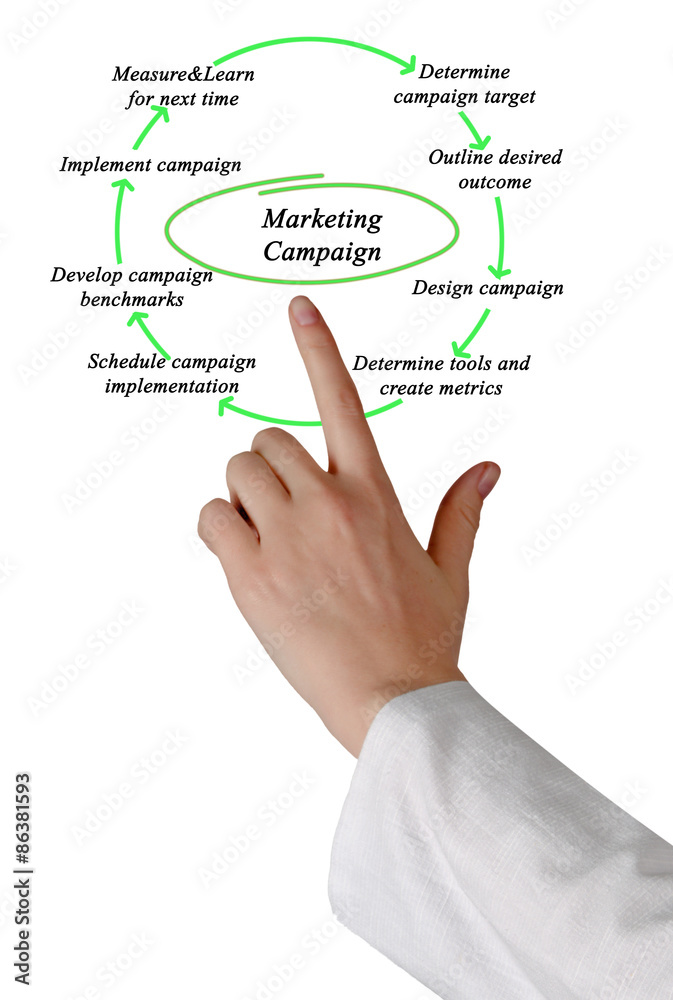 Diagram of Marketing Campaign Diagram of Marketing Campaign