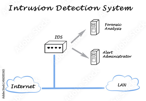 Vászonkép Diagram of Network and System Security