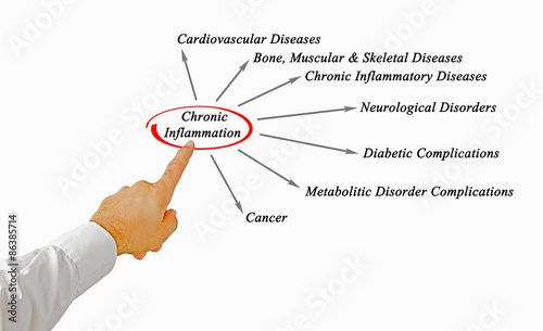 Chronic Inflammation photo