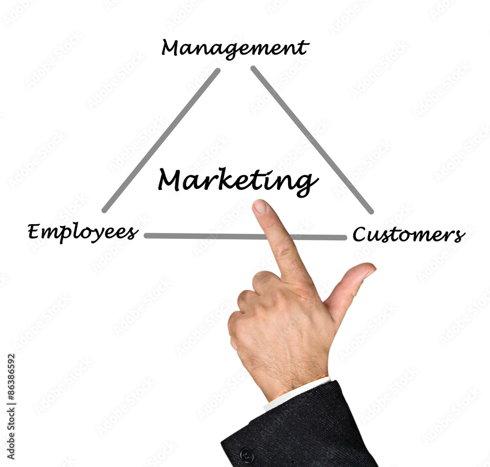 Diagram of marketing Diagram of marketing