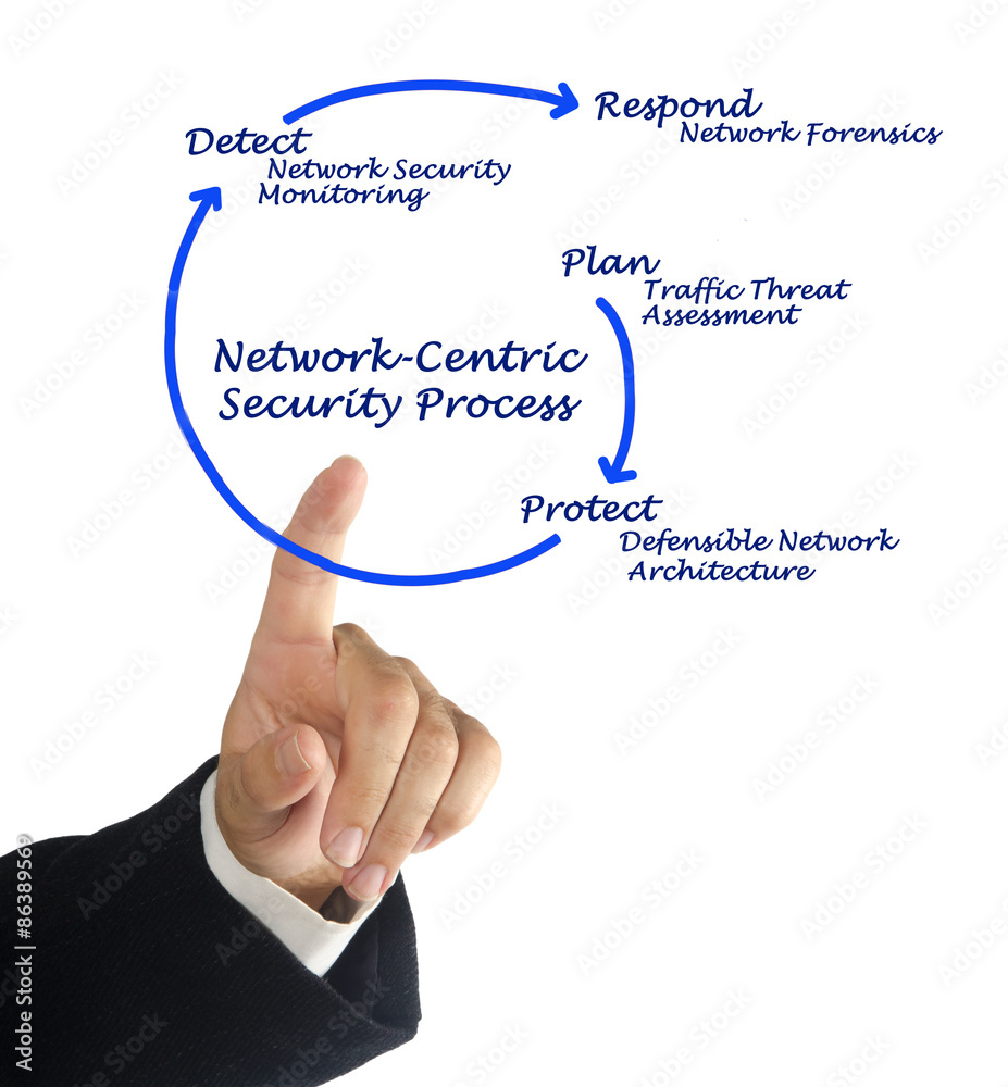 Network-centric security process Network-centric security process