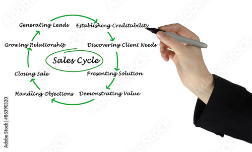 Diagram of sales cycle