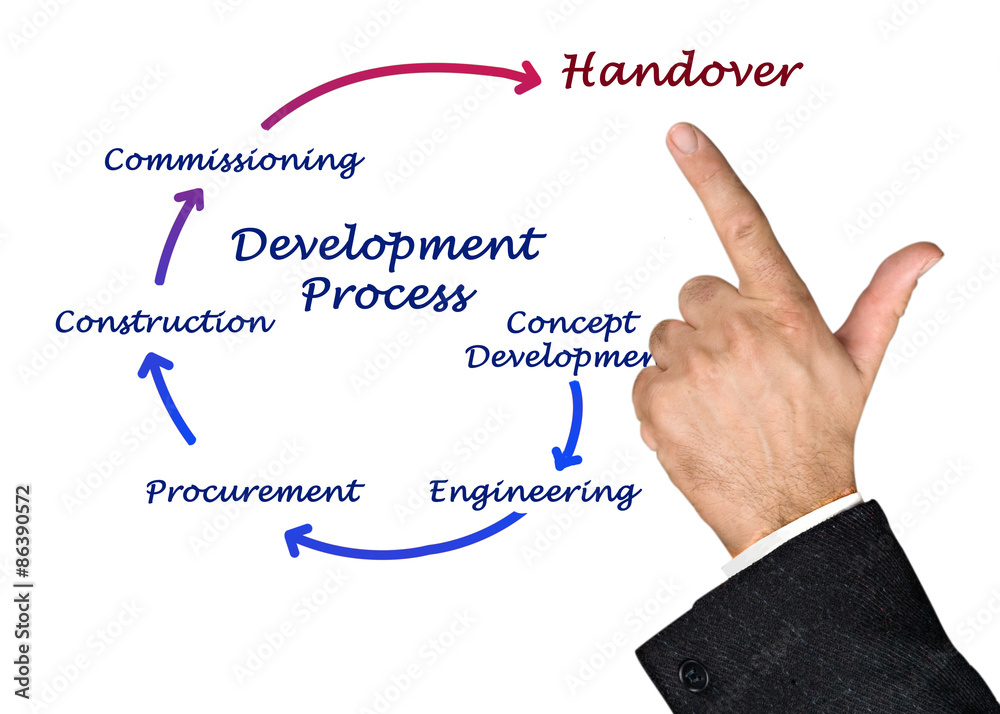 Development Process Development Process