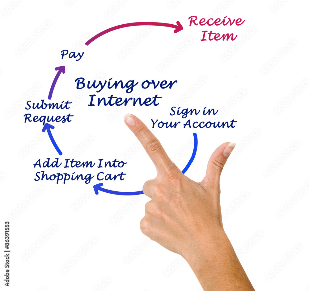 Buying over internet Buying over internet